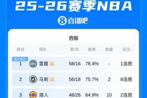 雄鹿最后出局！东西部前十全部确定 接下来就是激烈的排位争夺战~