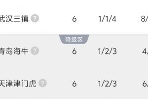 6轮过后仍负分!3队仍为负分:三镇-1,海牛-2,津门虎取首胜后-5