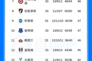 剩5轮领先积分榜第6名16分,曼城已提前锁定下赛季欧冠资格