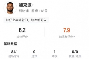 加克波本场5射3正 1助攻+4关键传球 12对抗3成功 获评6.2分