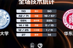 CUBAL-厦门大学60分大胜华东师大 郑博文三双 兰皓翔25+10