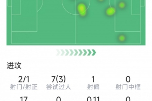 多库本场数据:2射1正,7过人3成功,10次成功对抗,评分7.4分