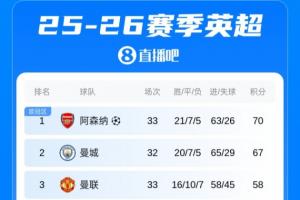 英超积分榜:阿森纳多赛一轮领先优势仅3分!各队进入最后冲刺!