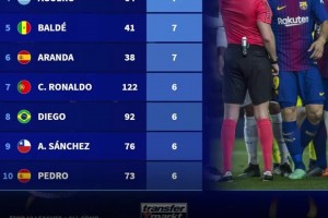 足坛奥斯卡！德转整活假摔染黄排行榜：苏牙第1，C罗第7